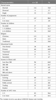 Risk factors associated with anaemia among pregnant women in the Adaklu District, Ghana
